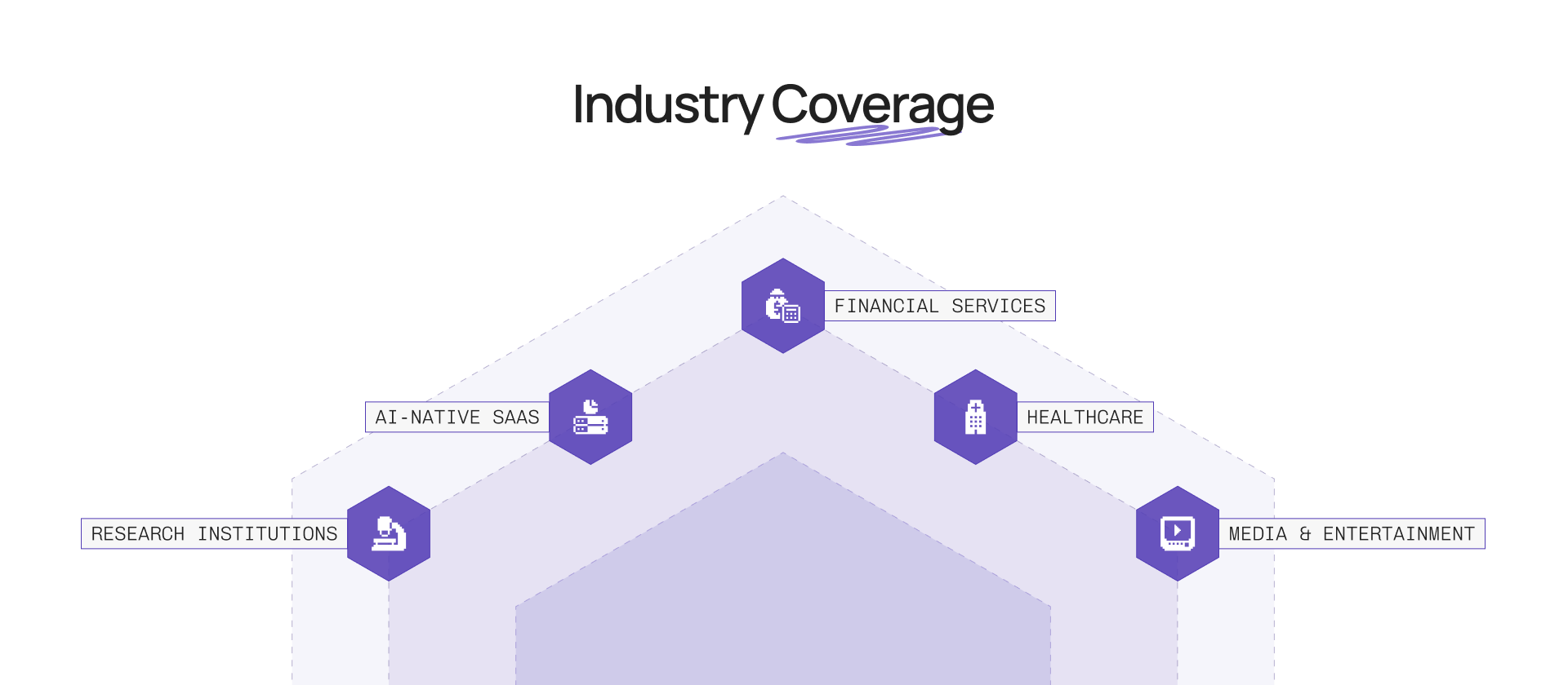 Industry coverage diagram showing Financial Services, AI-Native SaaS, Healthcare, Research Institutions, and Media & Entertainment